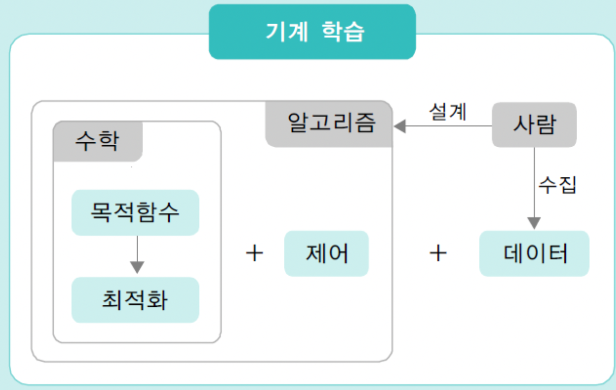 머신러닝 구조