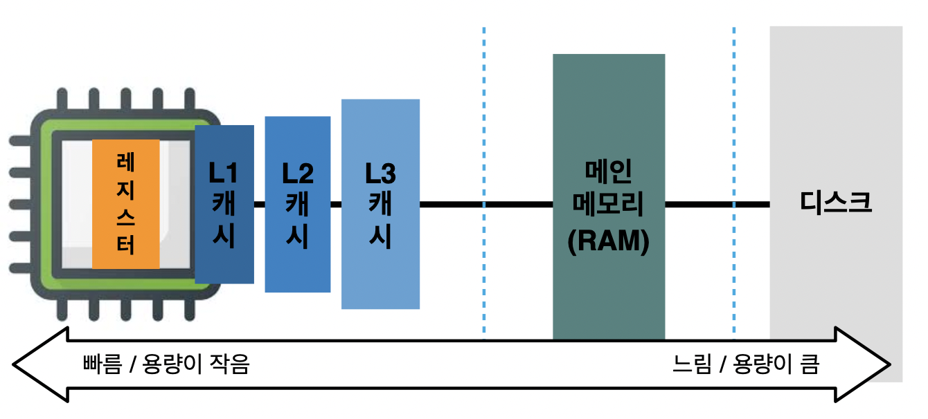 메모리 계층구조