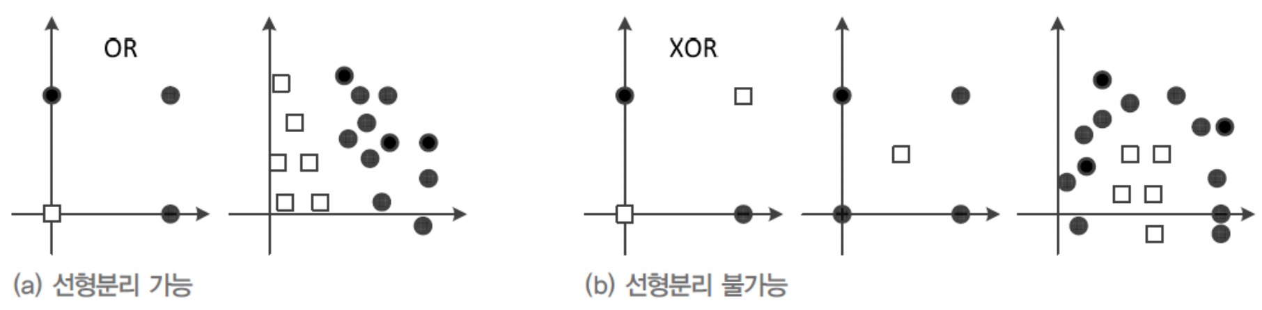 선형분리문제