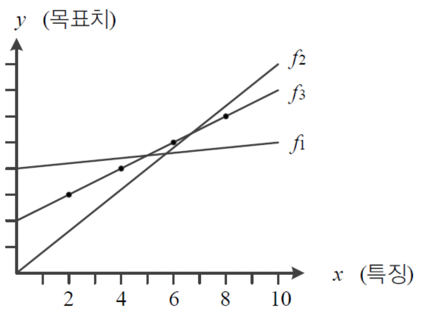 선형회귀 예시