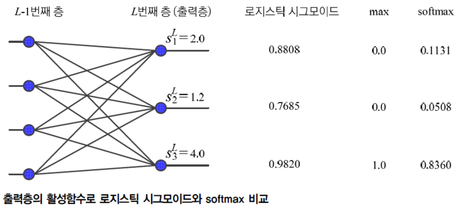 소프트맥스, 시그모이드 비교