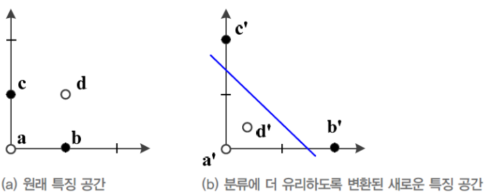 특징 공간 좌표 변환