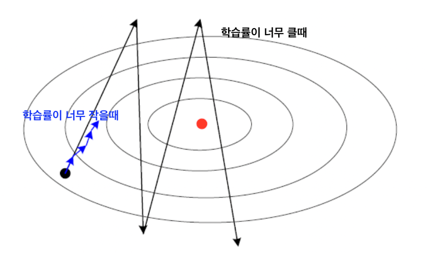 학습률