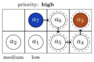 Complex Priority Inheritance