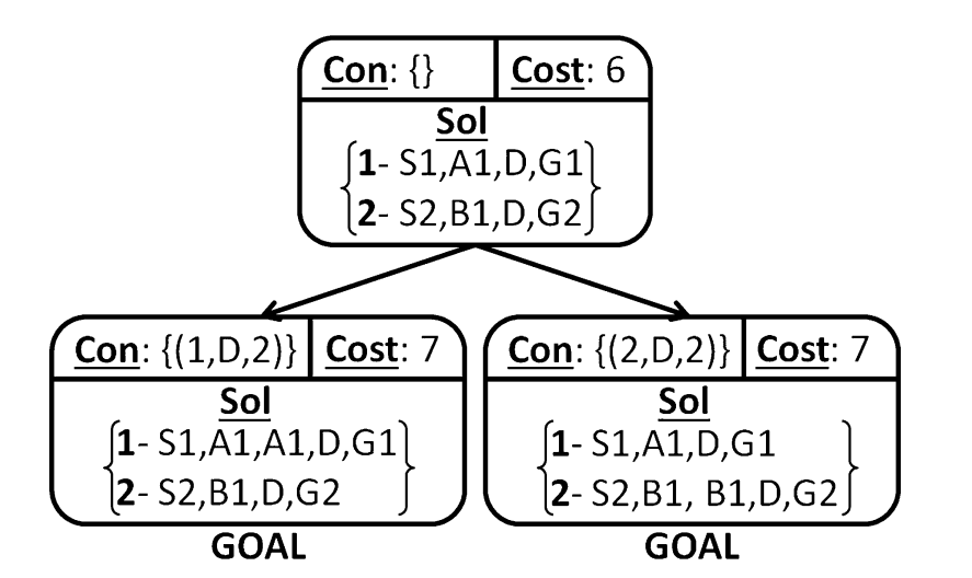 Conflict based Search