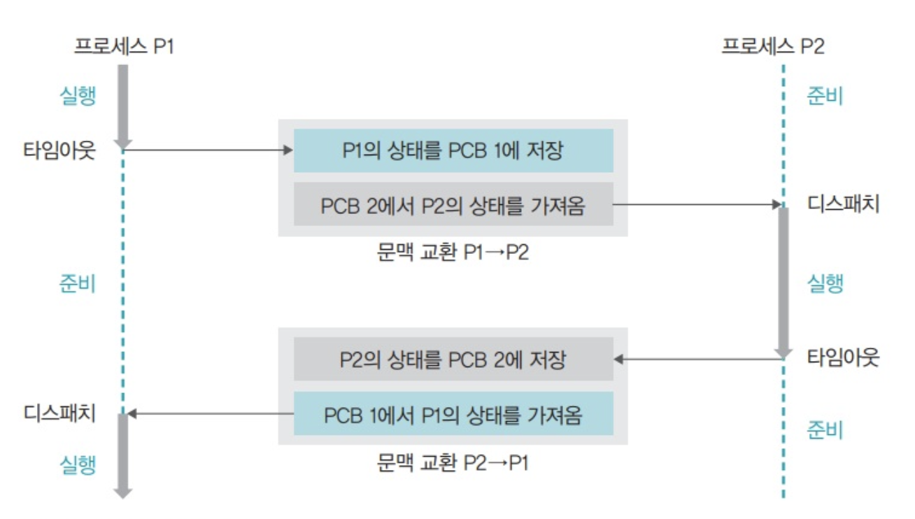 프로세스 로더