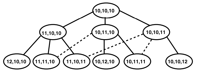 Increasing Cost Tree
