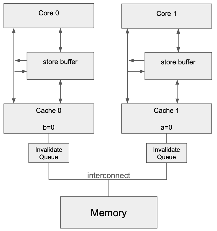 Cache system with Invalidate Queue
