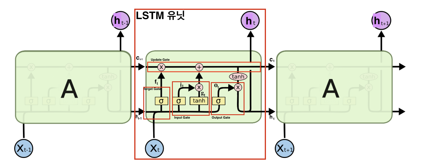 LSTM