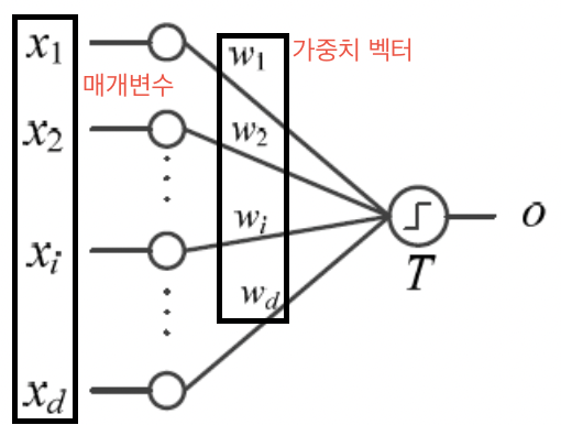 퍼셉트론의 공간 분할