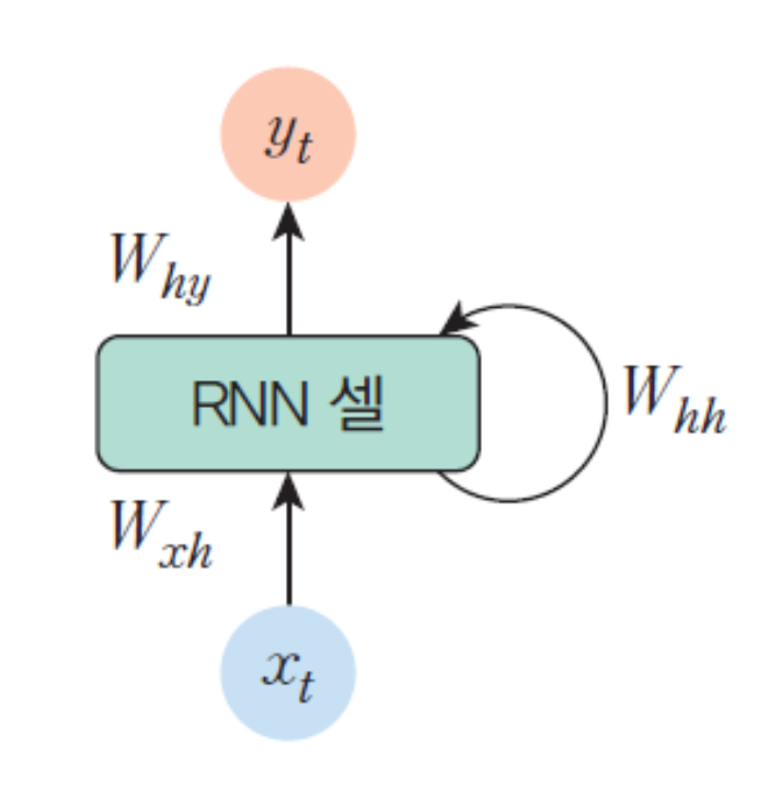 RNN 구조