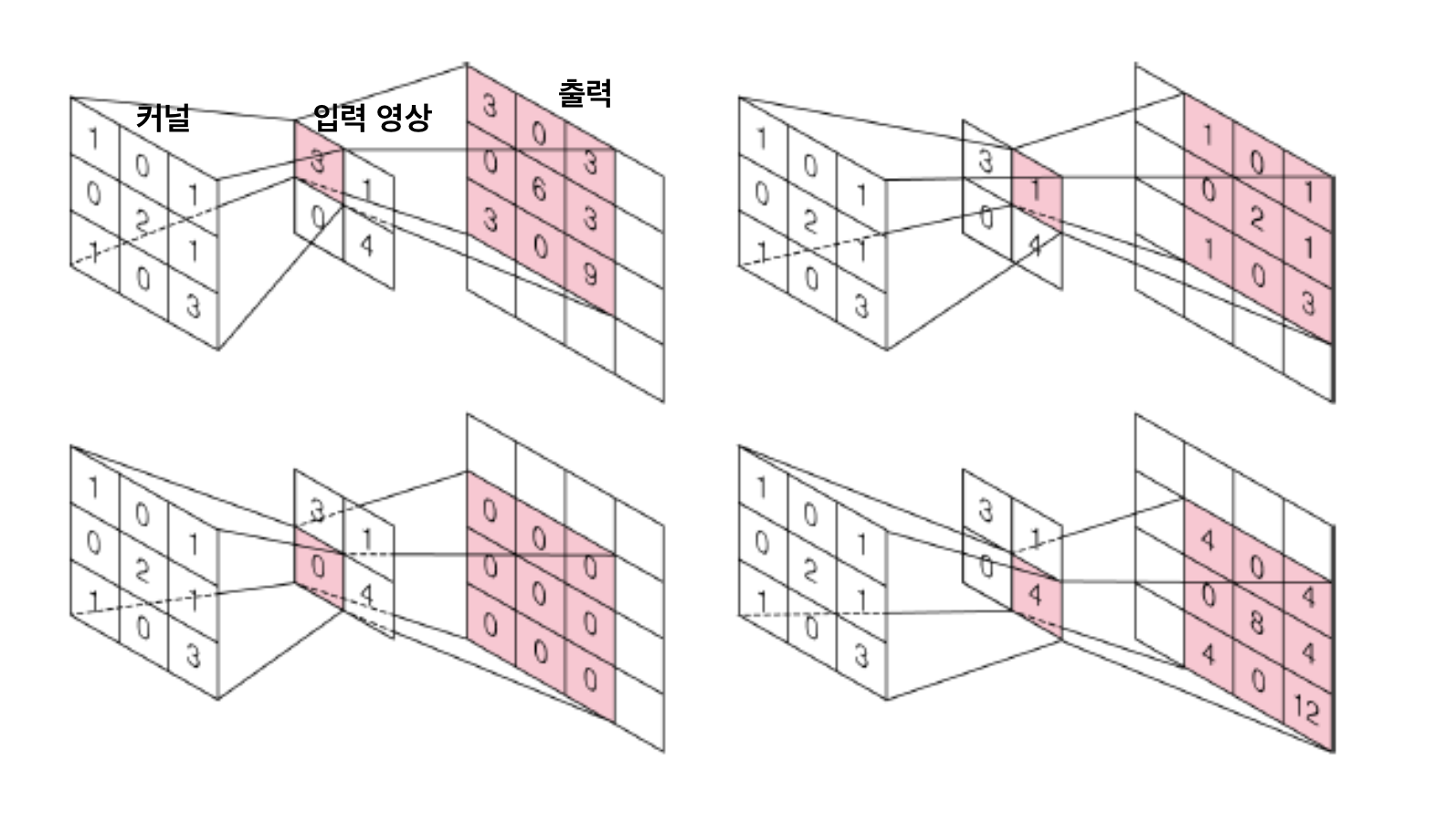 TransposeConv