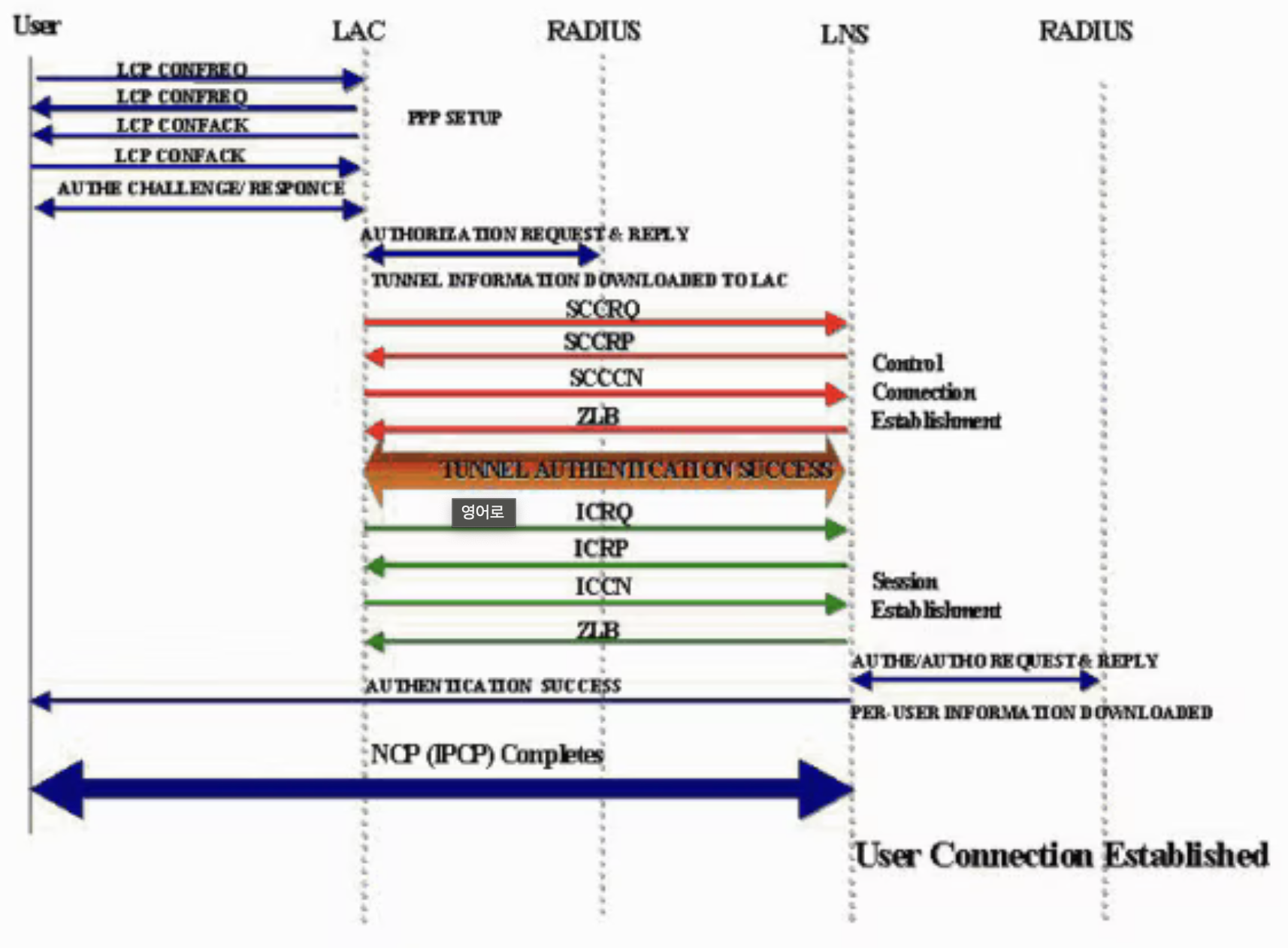 vpn 연결 시퀸스