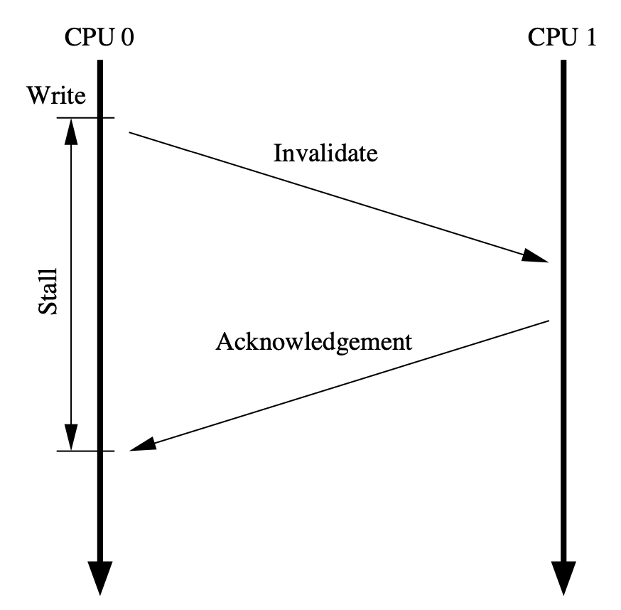 cache write stall example