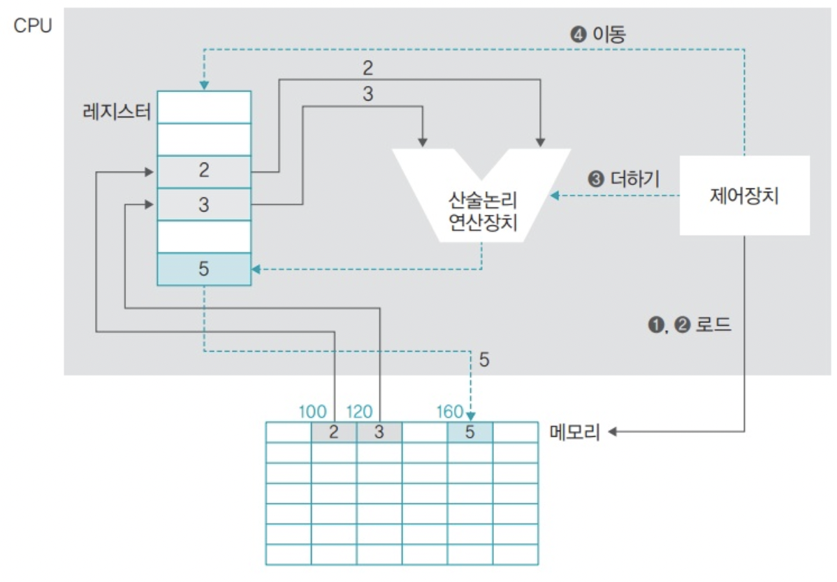 cpu 구동 얘시