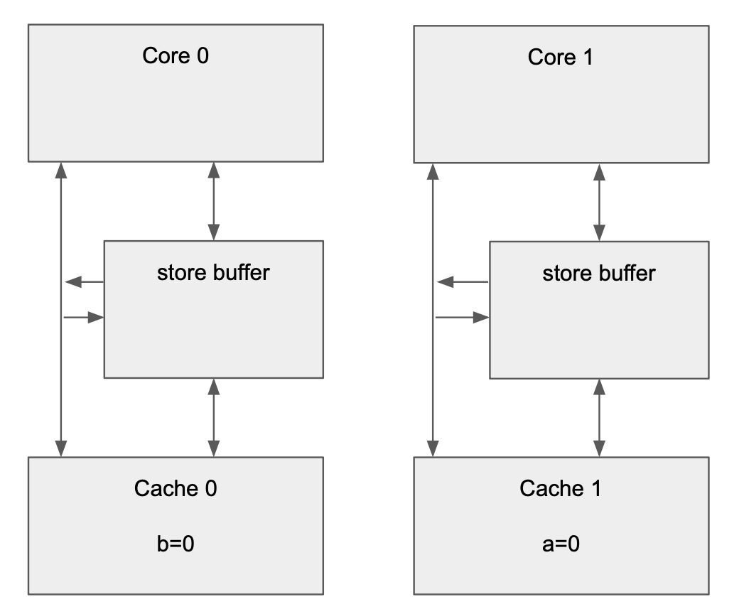violation of global memory ordering