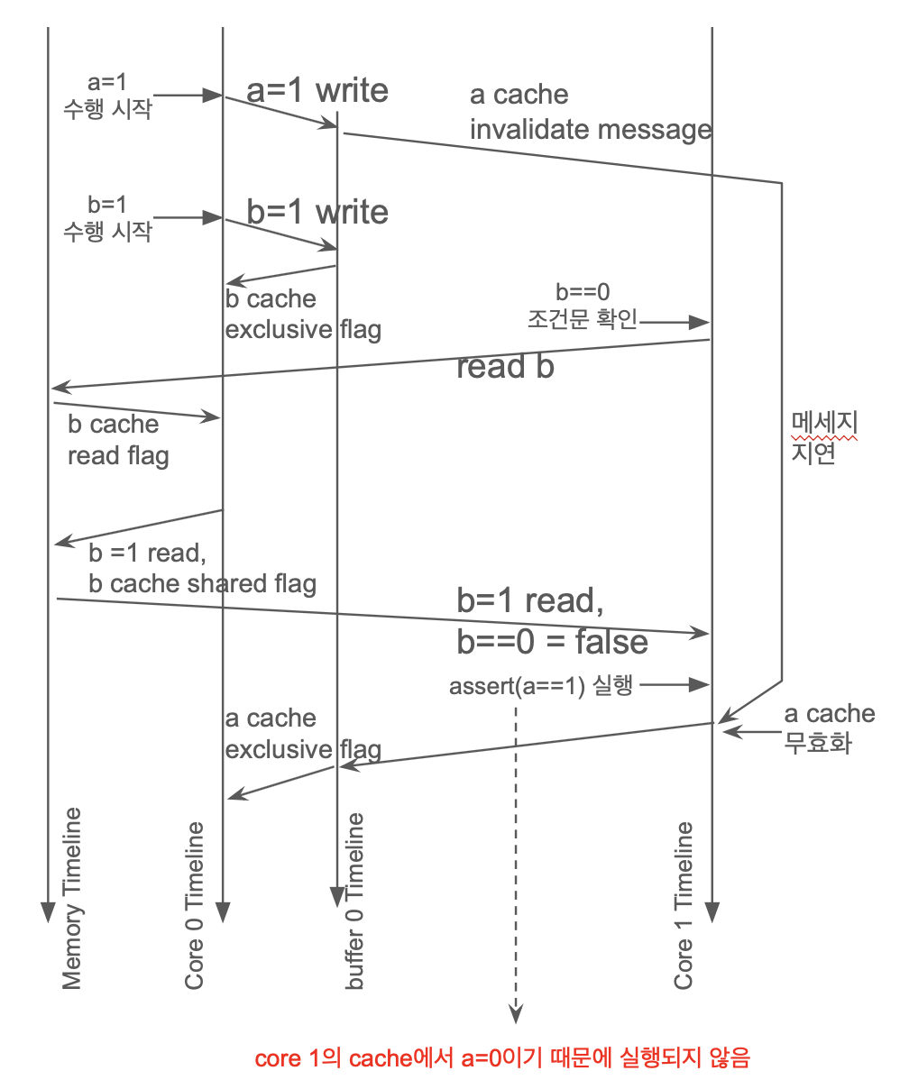 violation of global memory ordering timeline