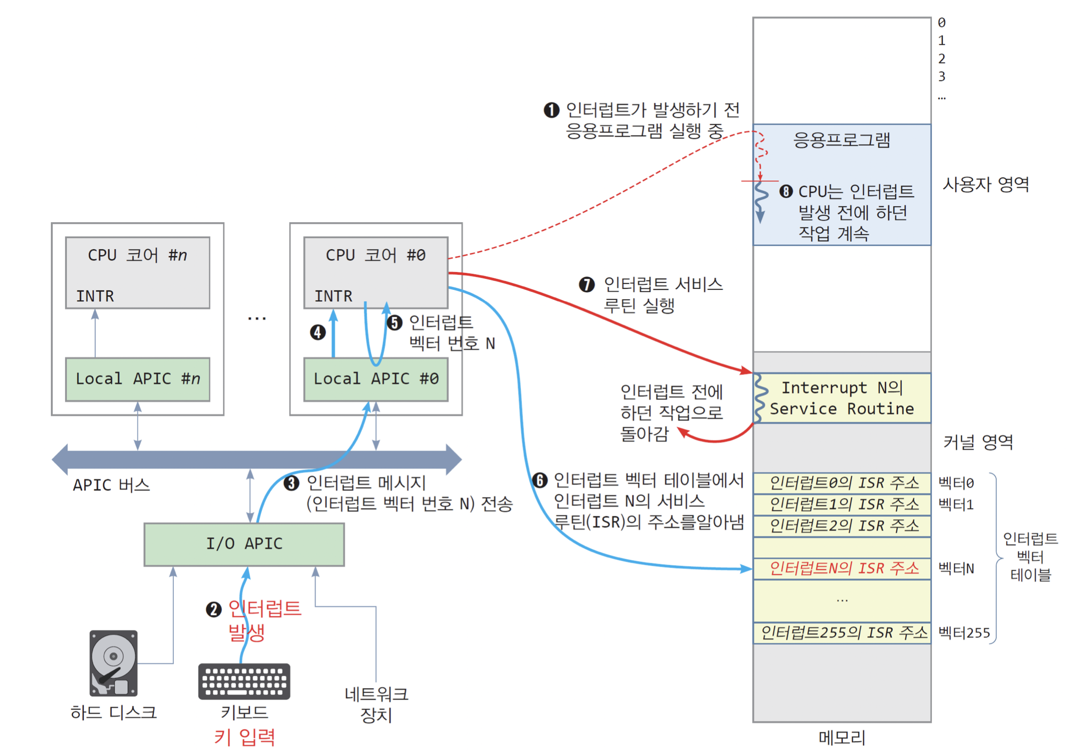 인터럽트
