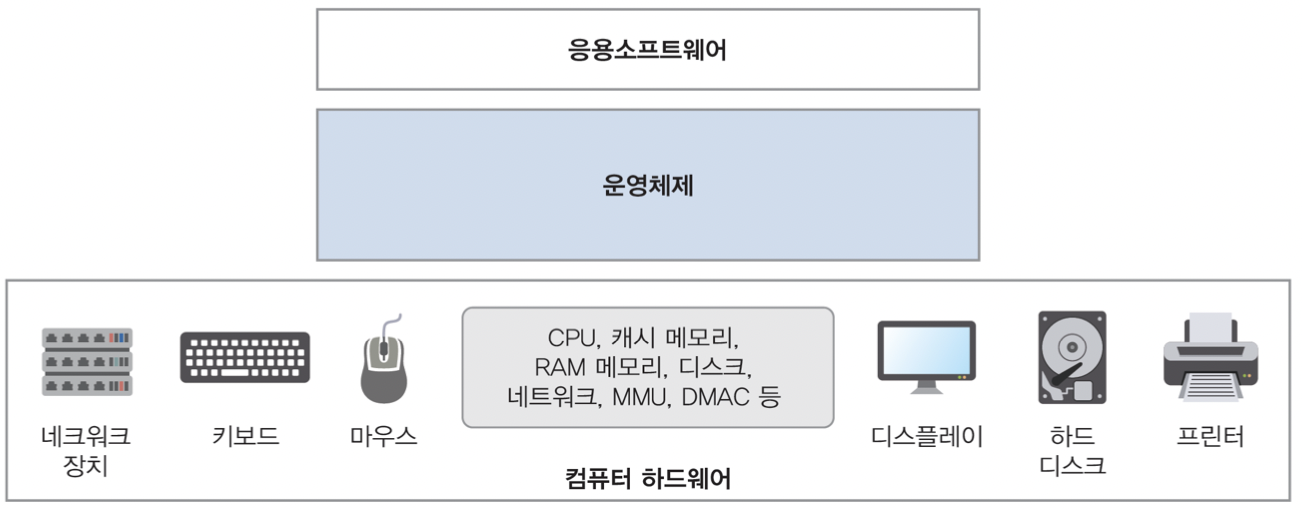 컴퓨터 계층 구조