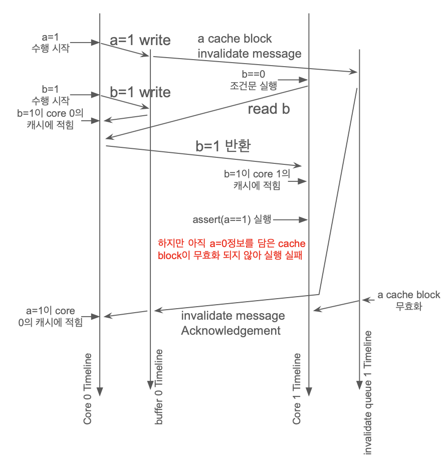 memory-misordering by Invalidate Queue