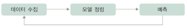 과학기술의 발달 과정