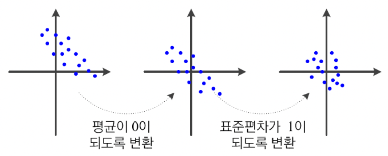 정규화