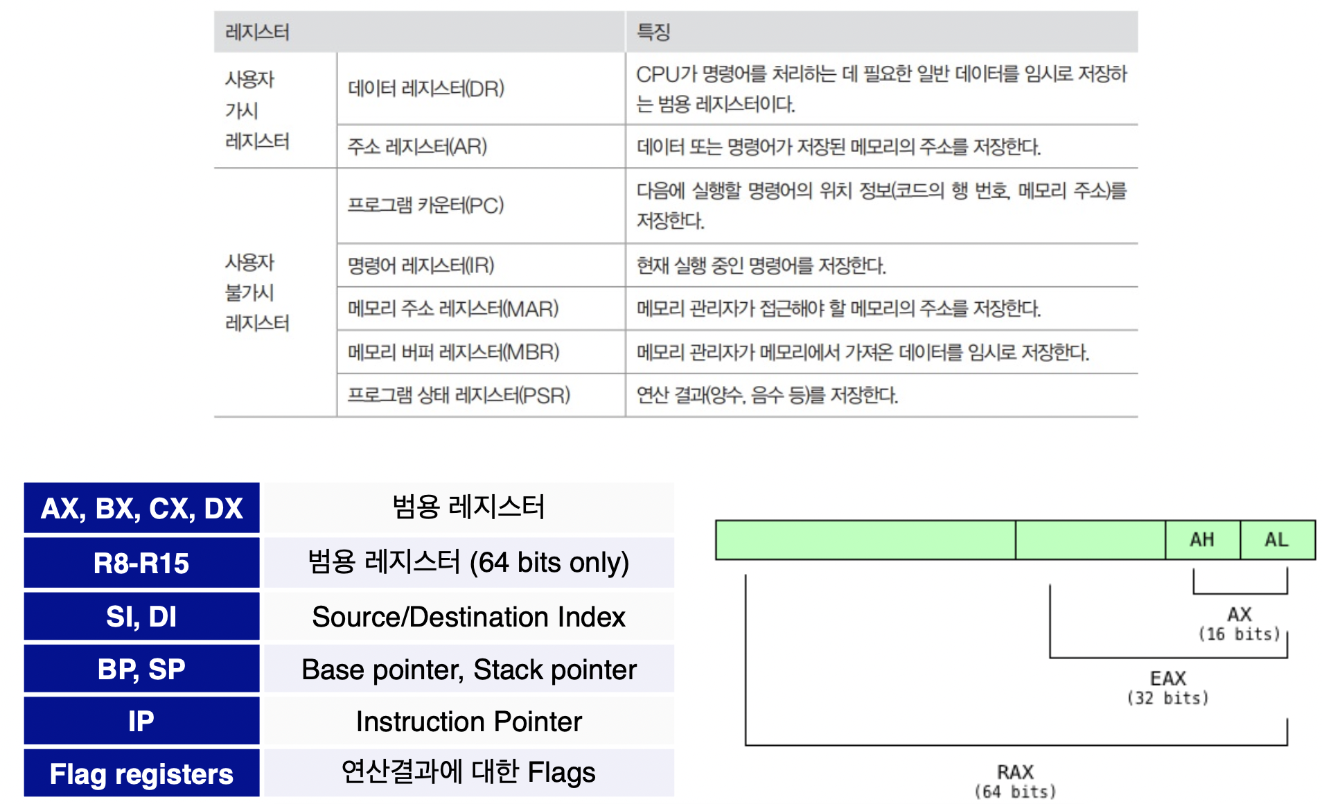 하버드 구조