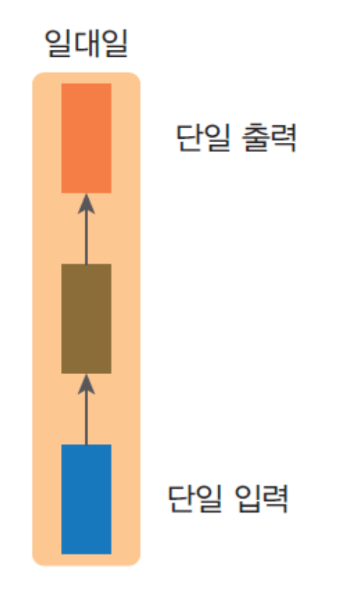 일대일 구조 rnn