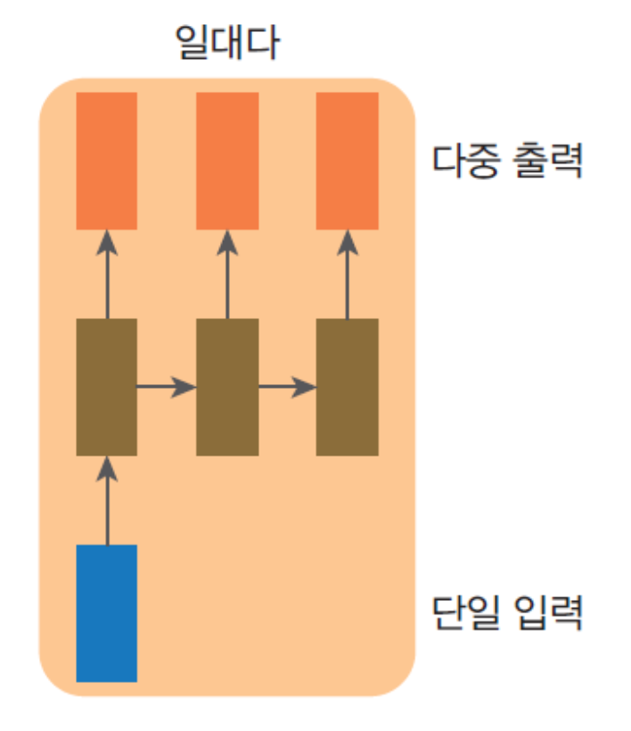 일대다 구조 rnn