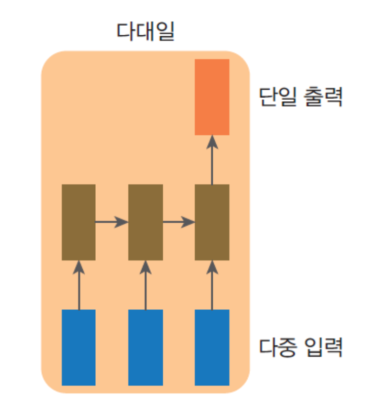 다대일 구조 rnn