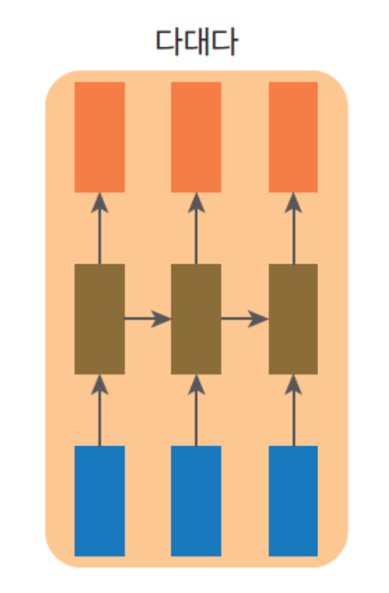 다대다 구조 rnn