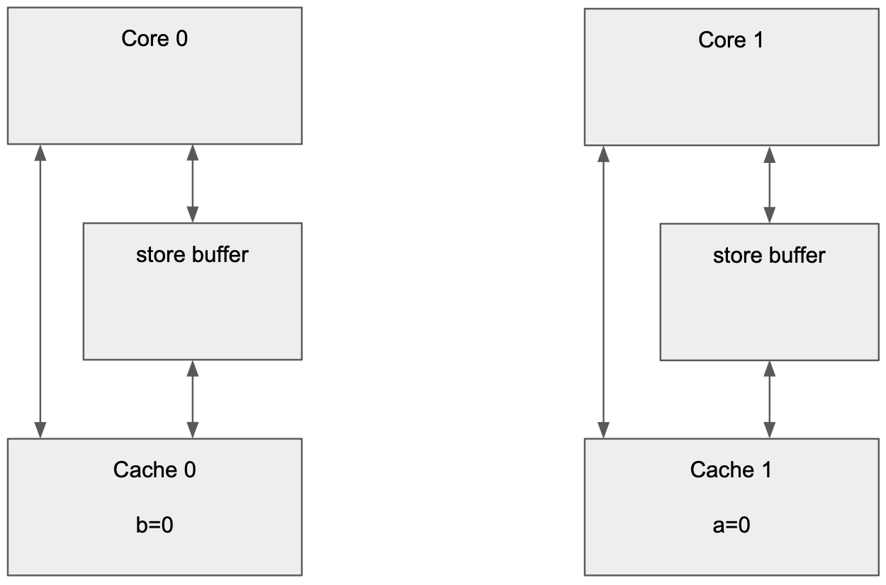 self-consistency violation