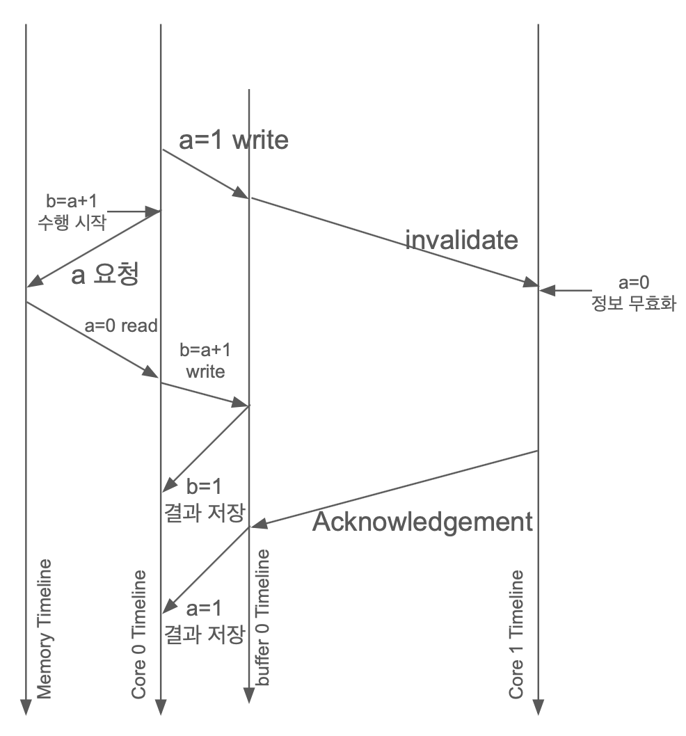 self cosistency violation timeline