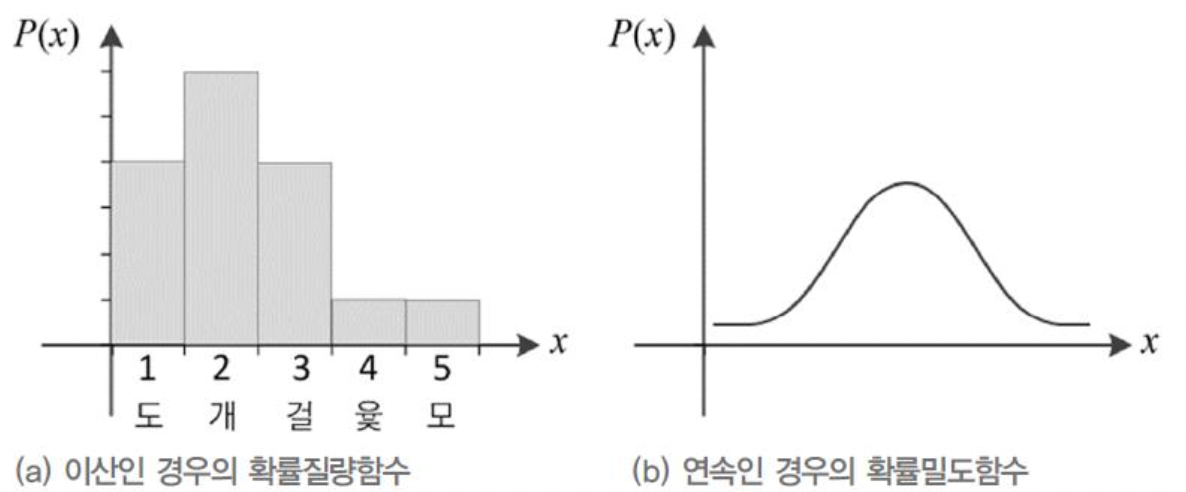 확률 분포 그래프