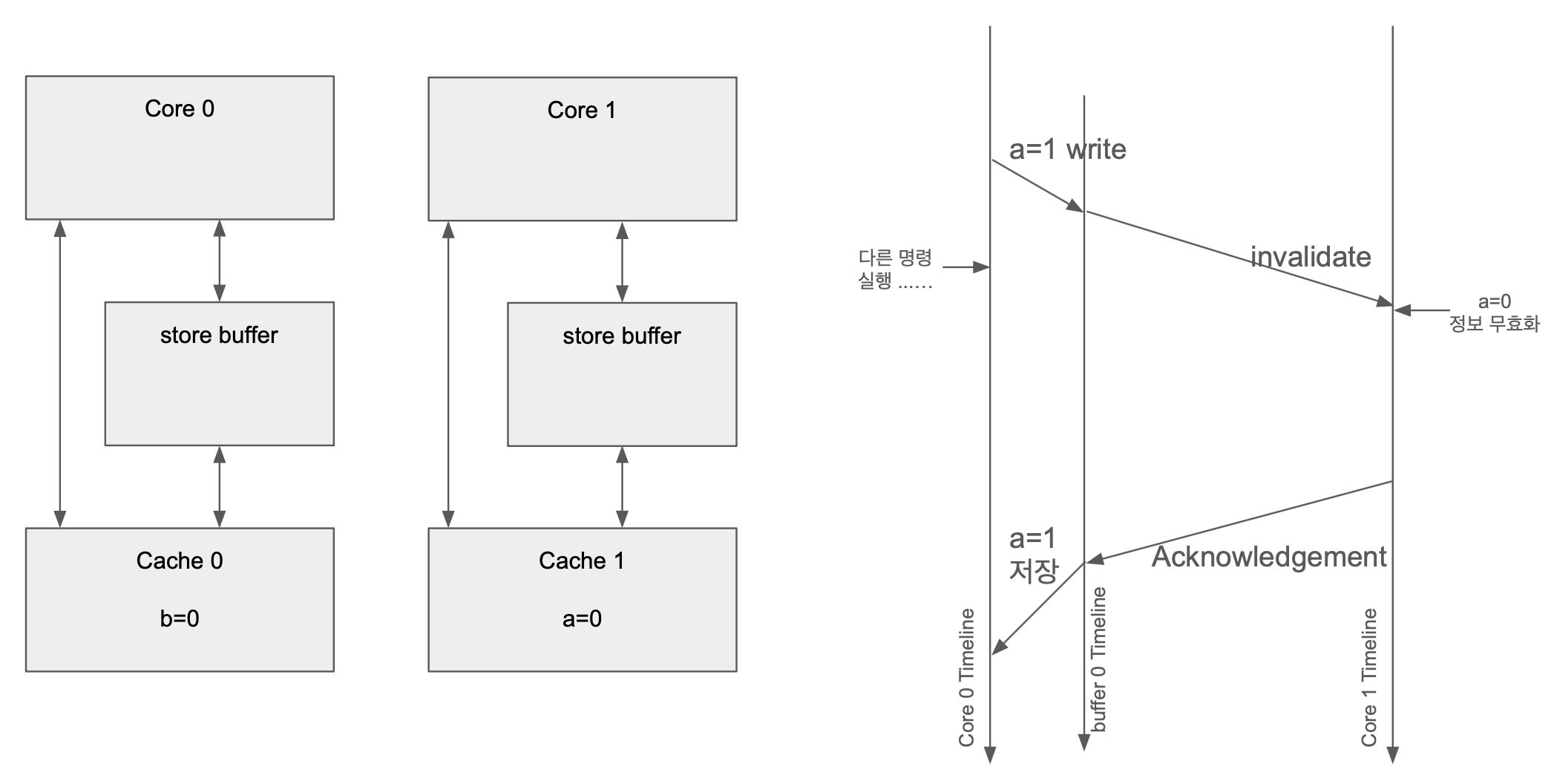 store buffer