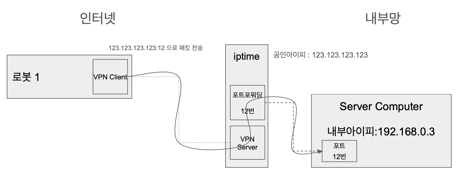 두번째 환경
