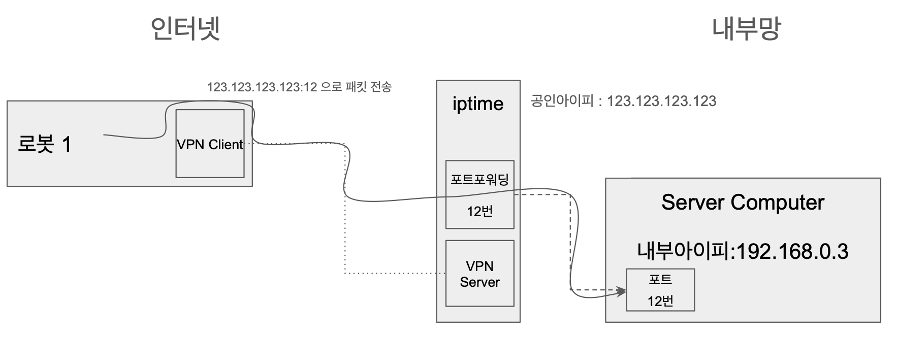 실제 패킷 라우팅