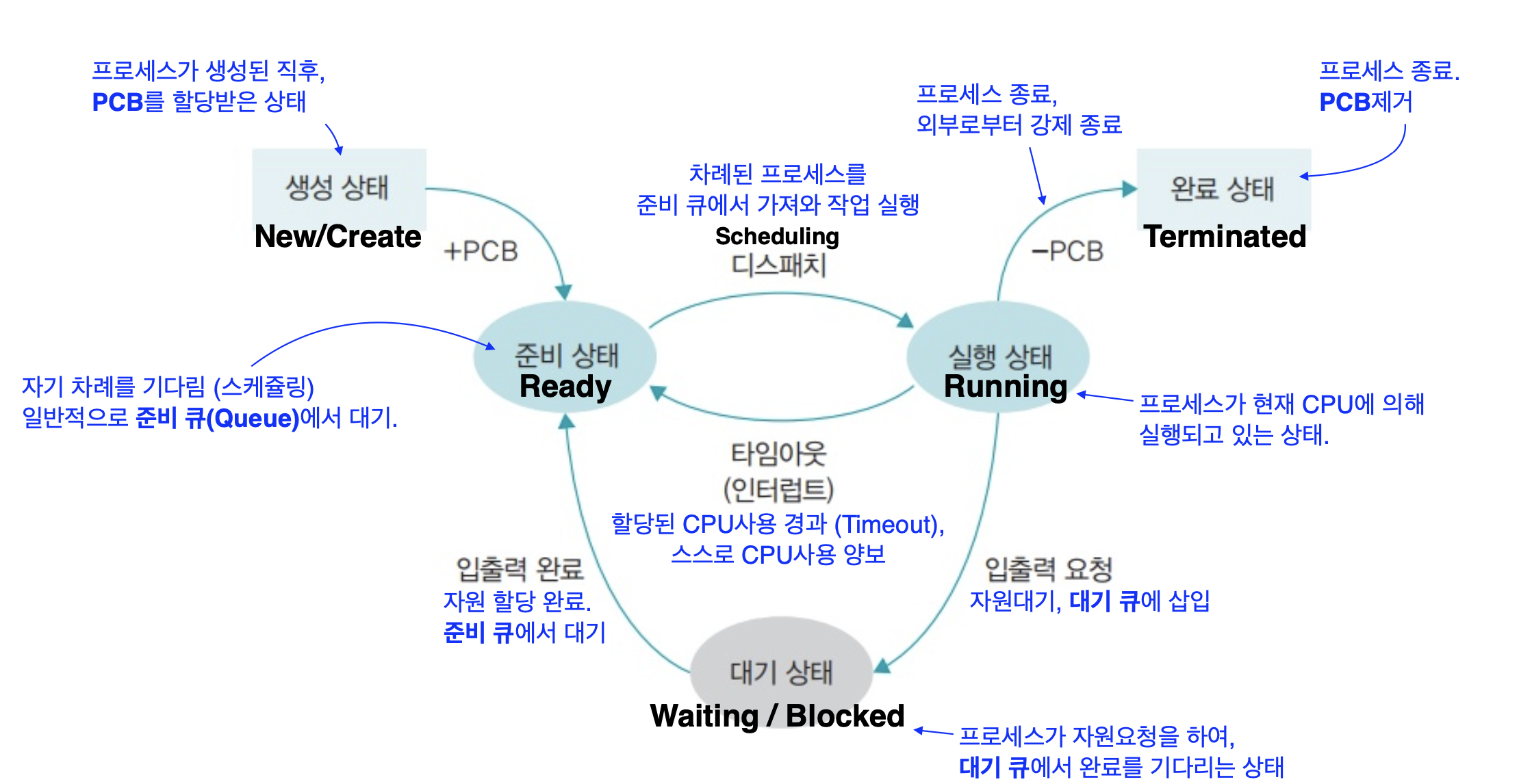 프로세스 로더