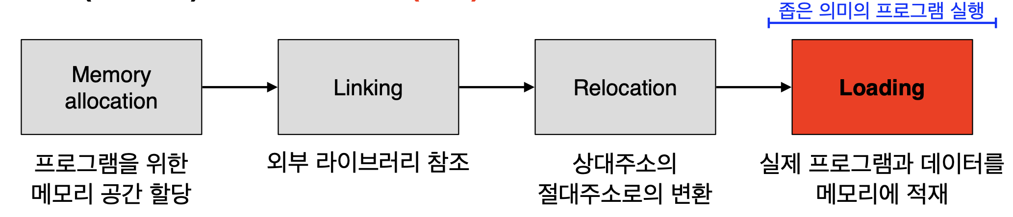 프로세스 로더